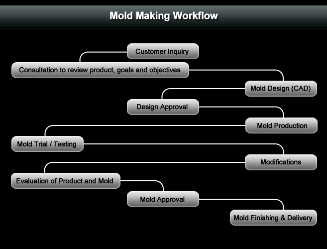 Die Mold Tool Ltd. Flow Grid